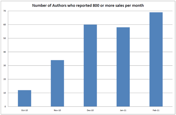 Amazon author sales over 800